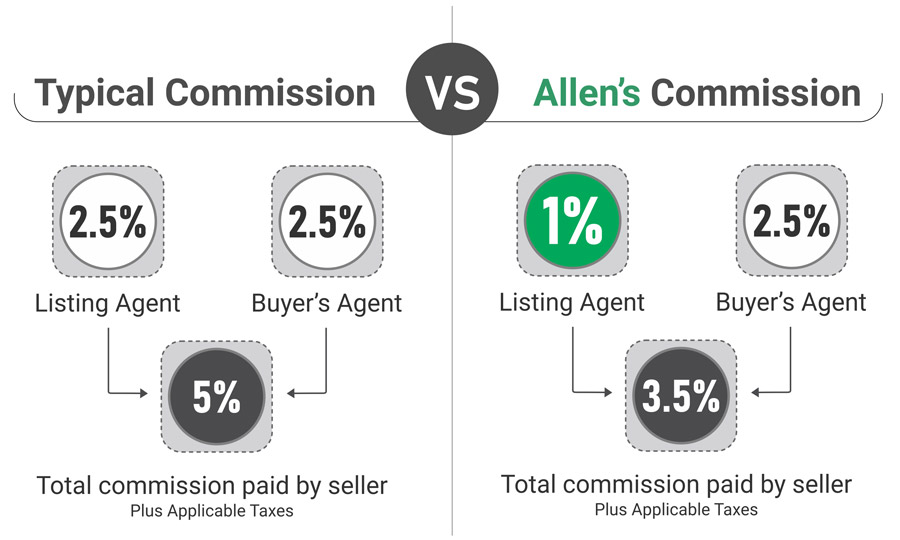 1%-commission-comparison